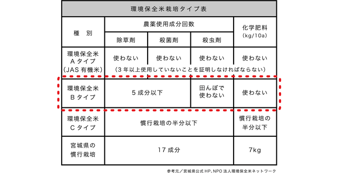 環境保全型農業の推進及び環境保全米の積極的採用