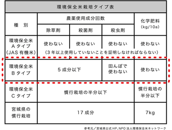 環境保全型農業の推進及び環境保全米の積極的採用